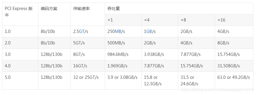 PCIe传输速率和可用带宽(吞吐量)计算方式