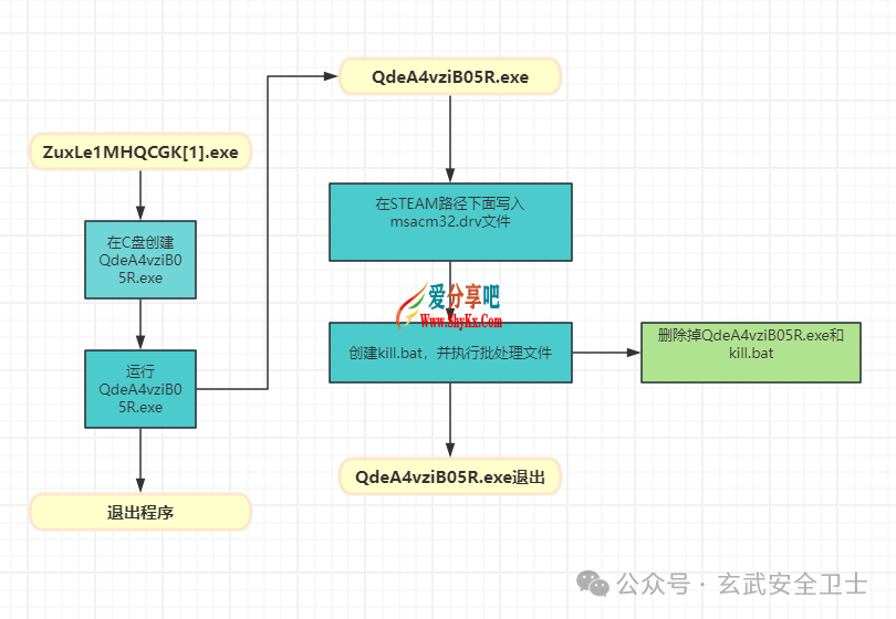 网吧steam盗号程序分析——msacm32.drv