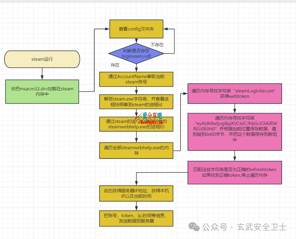 网吧steam盗号程序分析——msacm32.drv